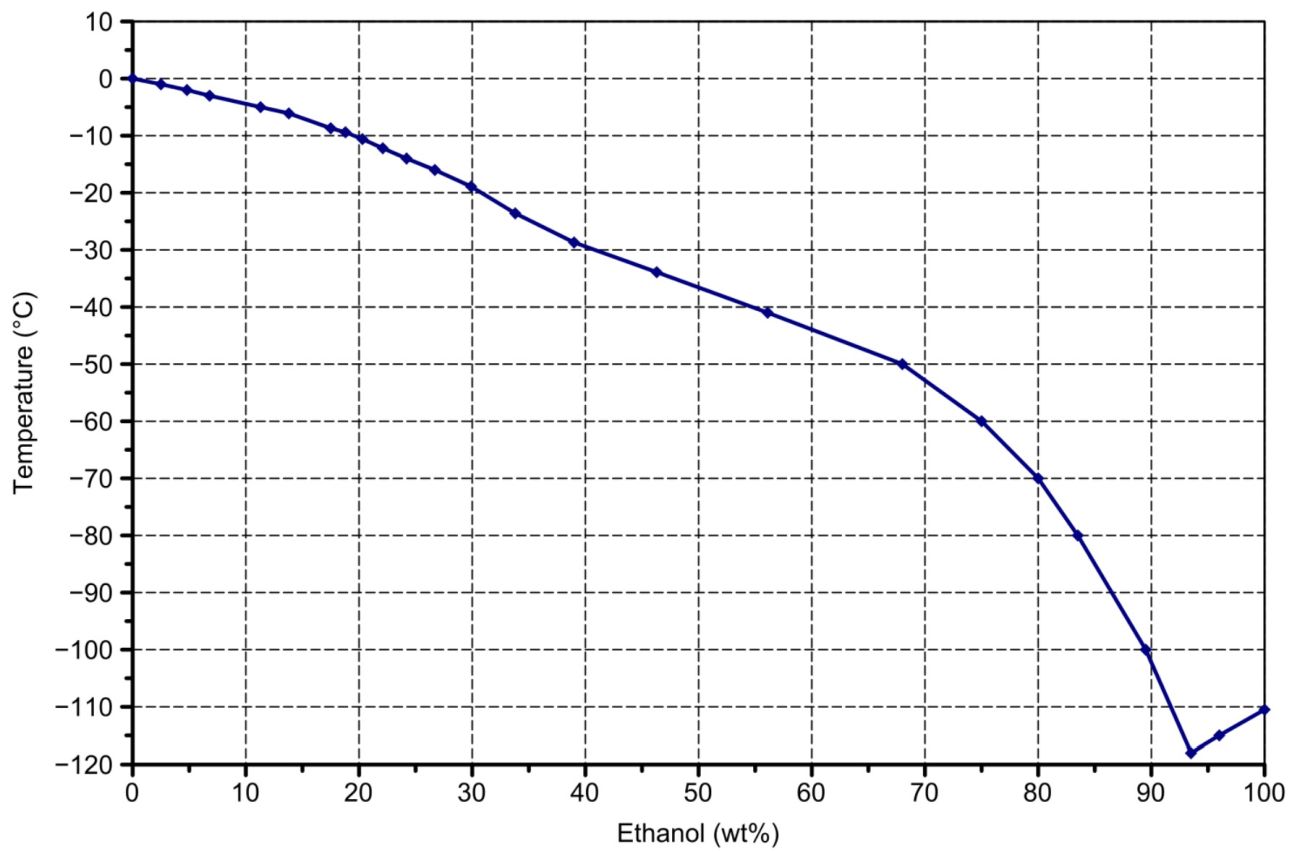 wykres zamarzania wódki w stosunku do zawartości etanolu