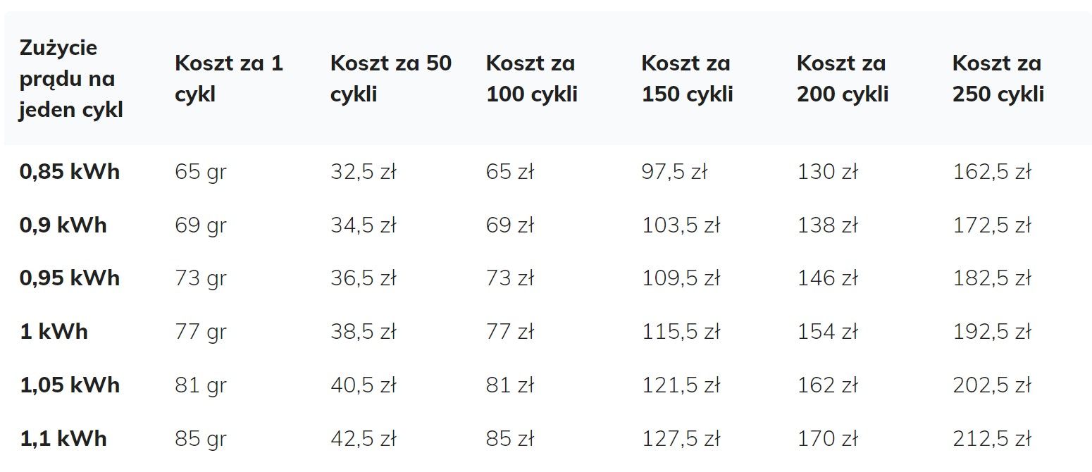 Tabela pokazująca zużycie prądu pralek i jego koszt
