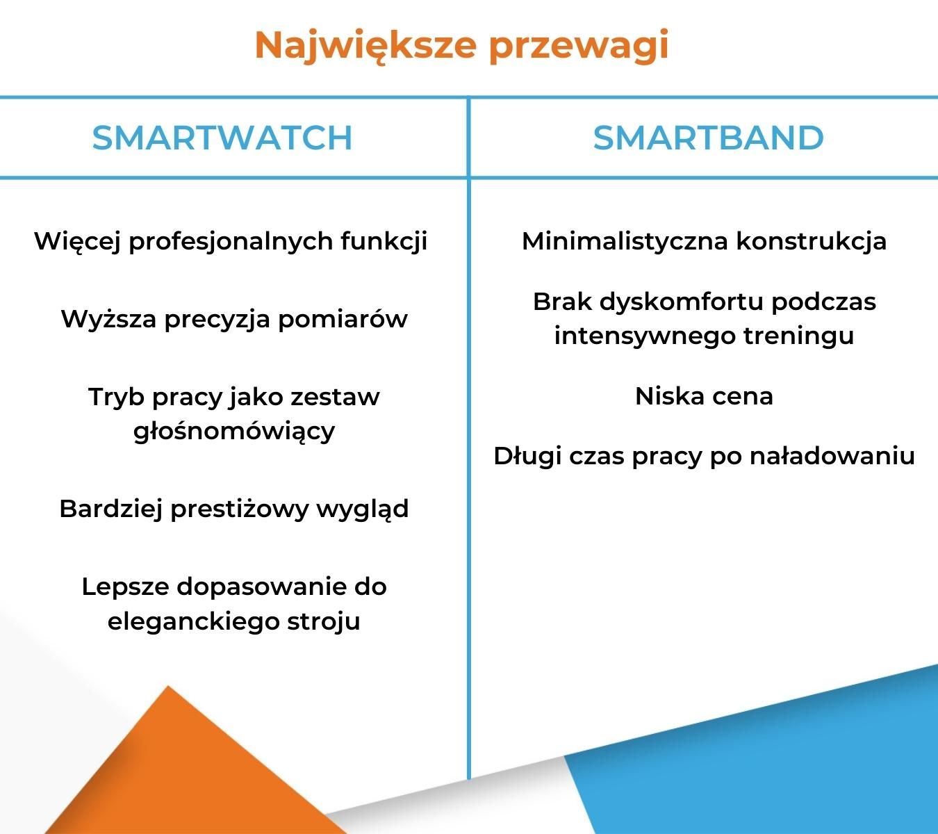 Smartwatch czy smartband - Co lepsze? Infografika