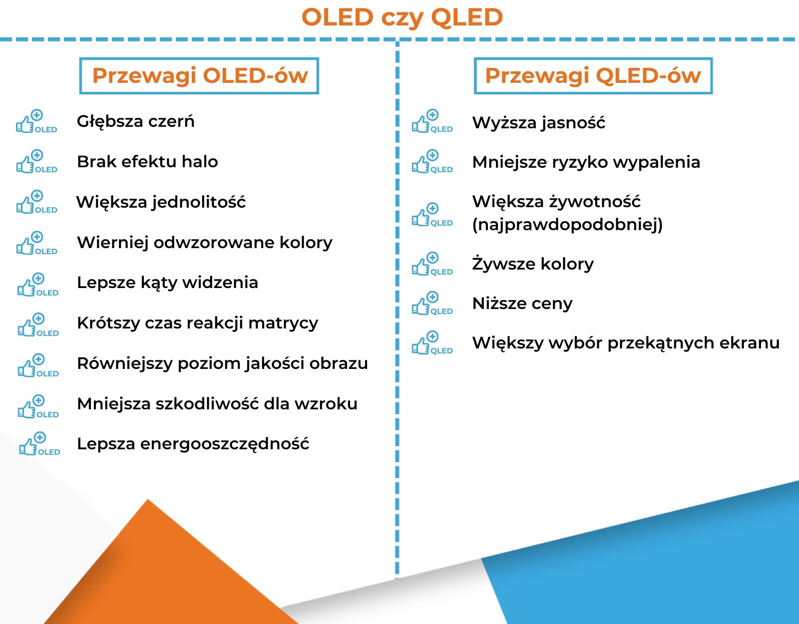OLED czy QLED - największe zalety obu matryc - infografika